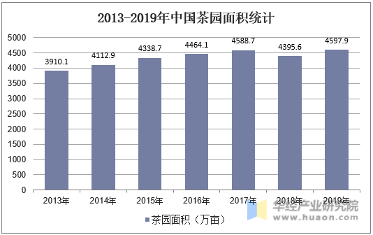 2013-2019年中国茶园面积统计