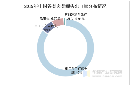 2019年中国各类肉类罐头出口量分布情况