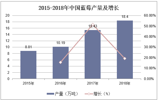 2015-2018年中国蓝莓产量及增长