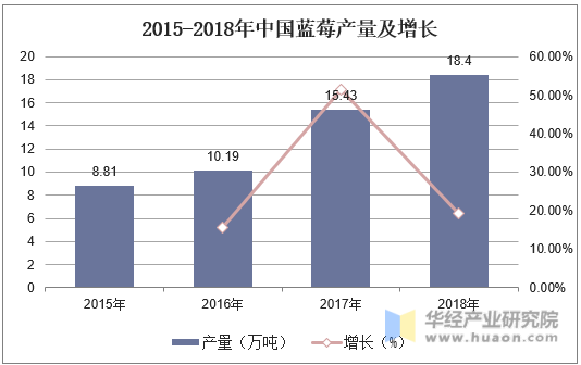 2015-2018年中国蓝莓产量及增长