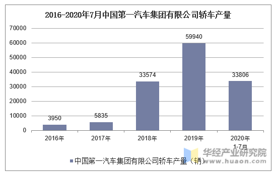2016-2020年7月中国第一汽车集团有限公司轿车产量统计