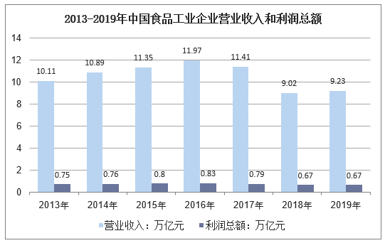 2013-2019年中国食品工业企业营业收入和利润总额