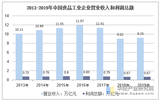 2013-2019年中国食品工业企业营业收入和利润总额