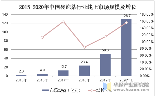 2015-2020年中国袋泡茶行业线上市场规模及增长
