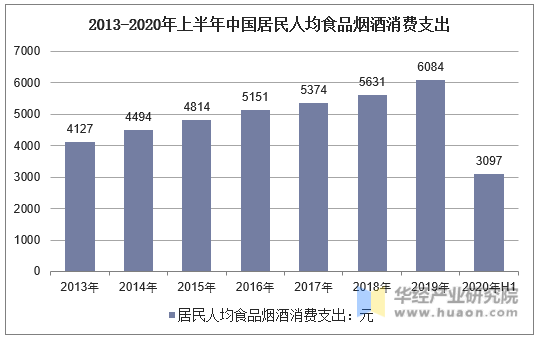 2013-2020年上半年中国居民人均食品烟酒消费支出