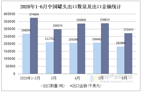 2020年1-6月中国罐头出口数量及出口金额统计