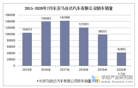 2015-2020年7月长安马自达汽车有限公司轿车销量统计