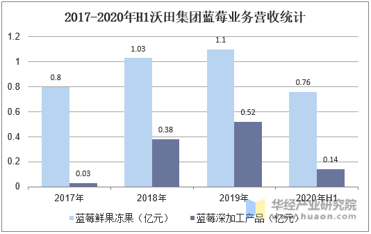 2017-2020年H1沃田集团蓝莓业务营收统计