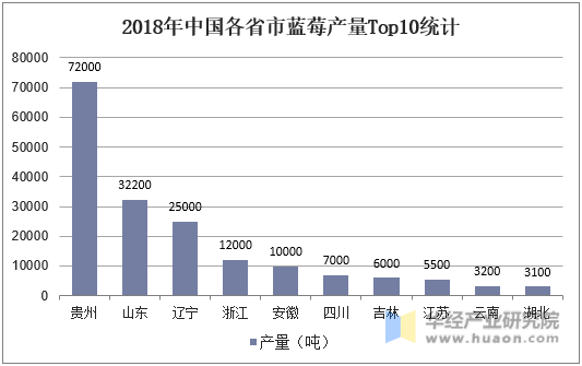 2018年中国各省市蓝莓产量Top10统计