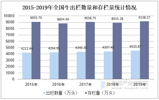 2015-2019年全国牛出栏数量和存栏量统计情况