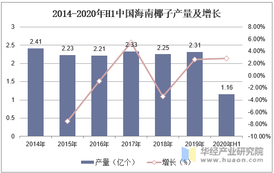 2014-2020年H1中国海南椰子产量及增长
