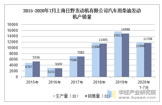 2015-2020年7月上海日野发动机有限公司汽车用柴油发动机产销量