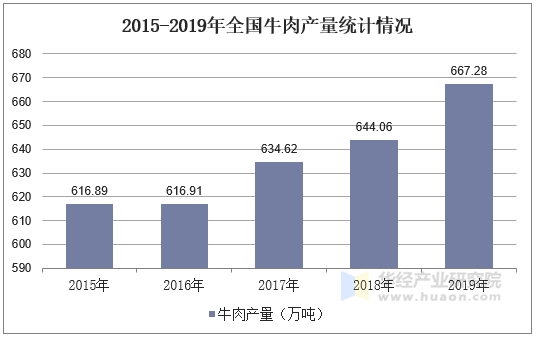 2015-2019年全国牛肉产量统计情况