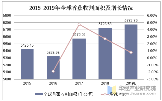 2015-2019年全球香蕉收割面积及增长情况