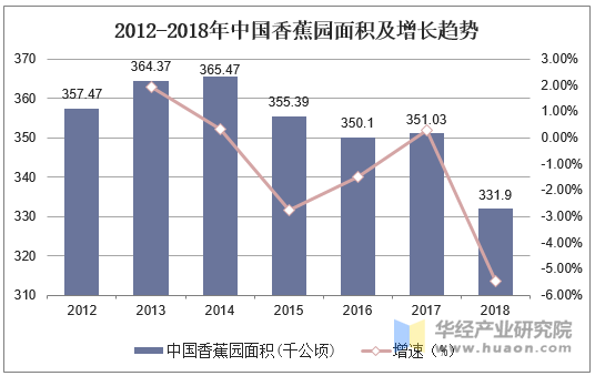 2012-2018年中国香蕉园面积及增长趋势