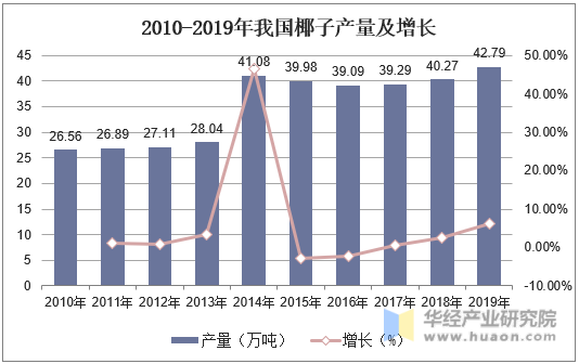 2010-2019年我国椰子产量及增长