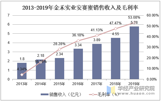 2013-2019年金禾实业安赛蜜销售收入及毛利率