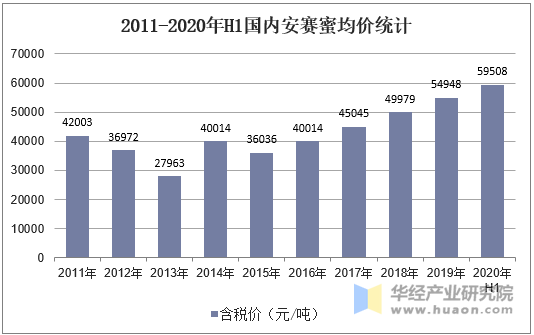 2011-2020年H1国内安赛蜜均价统计