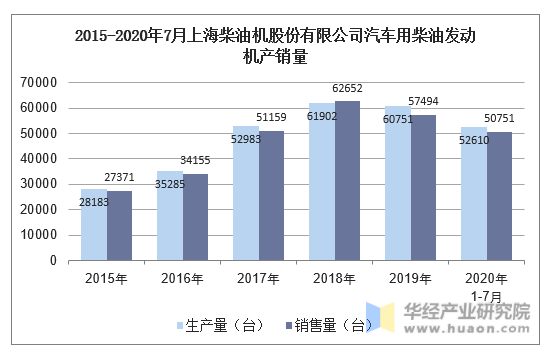 2015-2020年7月上海柴油机股份有限公司汽车用柴油发动机产销量