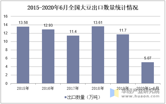 2015-2020年6月全国大豆出口数量统计情况
