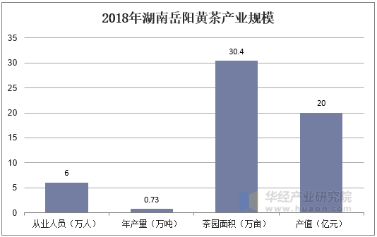 2018年湖南岳阳黄茶产业规模