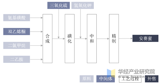 安赛蜜生产流程图