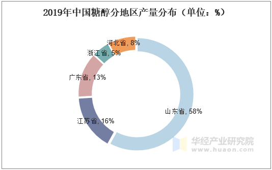 2019年中国糖醇分地区产量分布（单位：%）