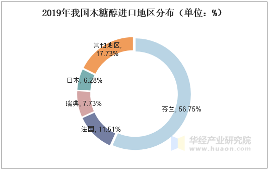 2019年我国木糖醇进口地区分布（单位：%）