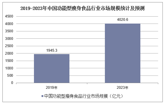 2019-2023年中国功能型瘦身食品行业市场规模统计及预测