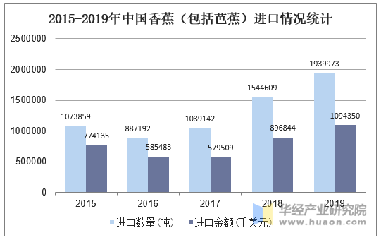 2015-2019年中国香蕉（包括芭蕉）进口情况统计