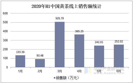 2020年H1中国黄茶线上销售额统计