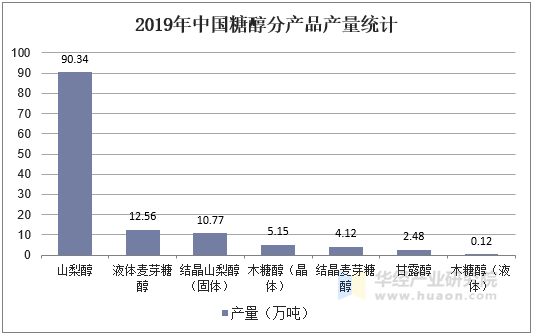 2019年中国糖醇分产品产量统计