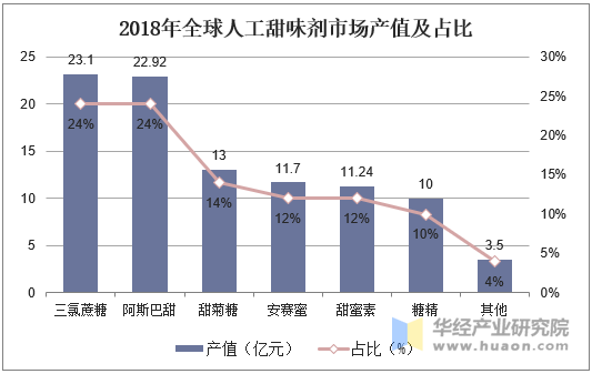 2018年全球人工甜味剂市场产值及占比