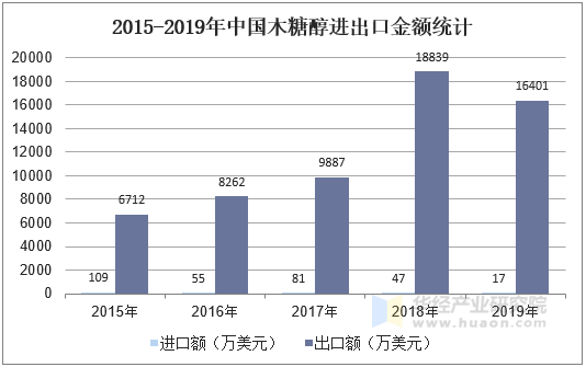 2015-2019年中国木糖醇进出口金额统计