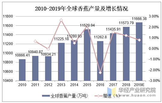 2010-2019年全球香蕉产量及增速