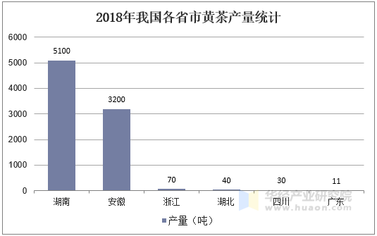 2018年我国各省市黄茶产量统计