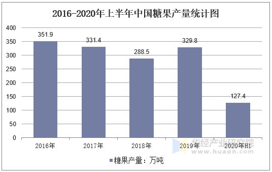 2016-2020年上半年中国糖果产量统计图