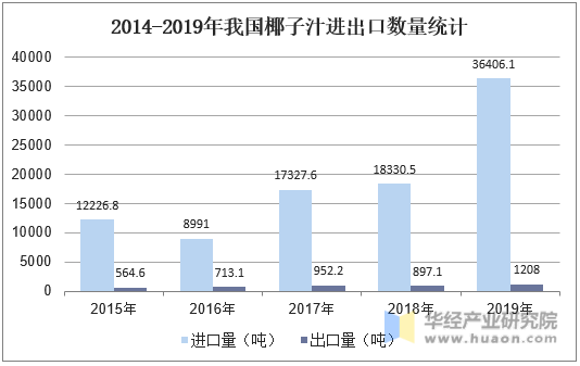 2014-2019年我国椰子汁进出口数量统计