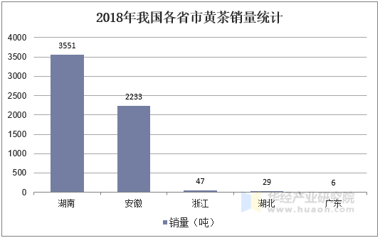 2018年我国各省市黄茶销量统计