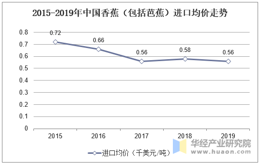 2015-2019年中国香蕉（包括芭蕉）进口均价统计图