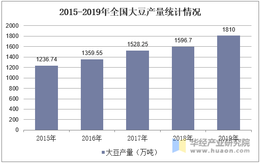 2015-2019年全国大豆产量统计情况