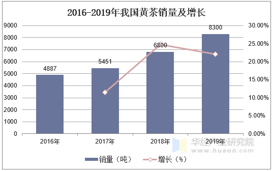 2016-2019年我国黄茶销量及增长