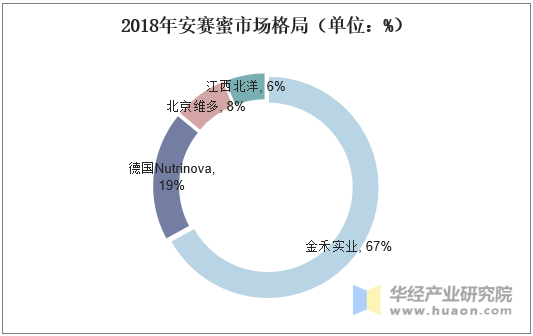 2018年安赛蜜市场格局（单位：%）