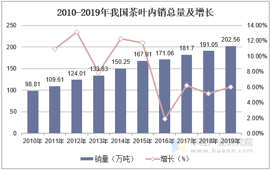 2010-2019年我国茶叶内销总量及增长