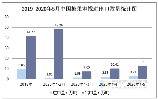 2019-2020年5月中国糖果米浆进出口数量统计图