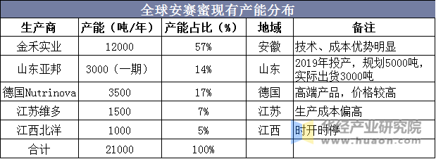 全球安赛蜜现有产能分布