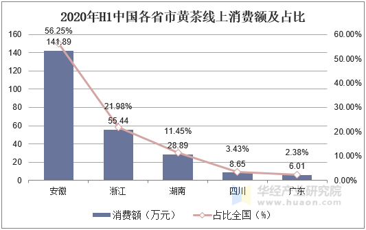 2020年H1中国各省市黄茶线上消费额及占比