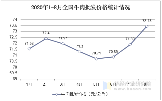 2020年1-8月全国牛肉批发价格统计情况