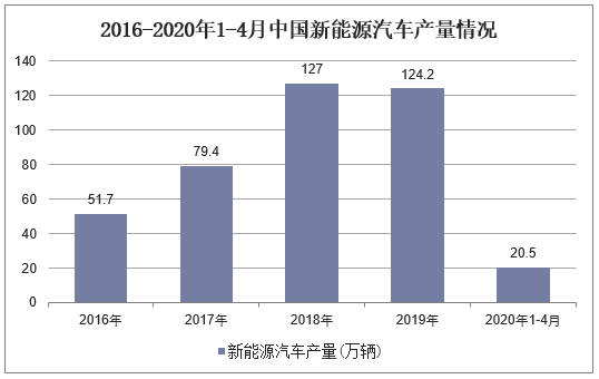 2016-2020年1-4月中国新能源汽车产量情况