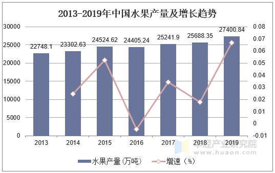2013-2019年中国水果产量及增长趋势